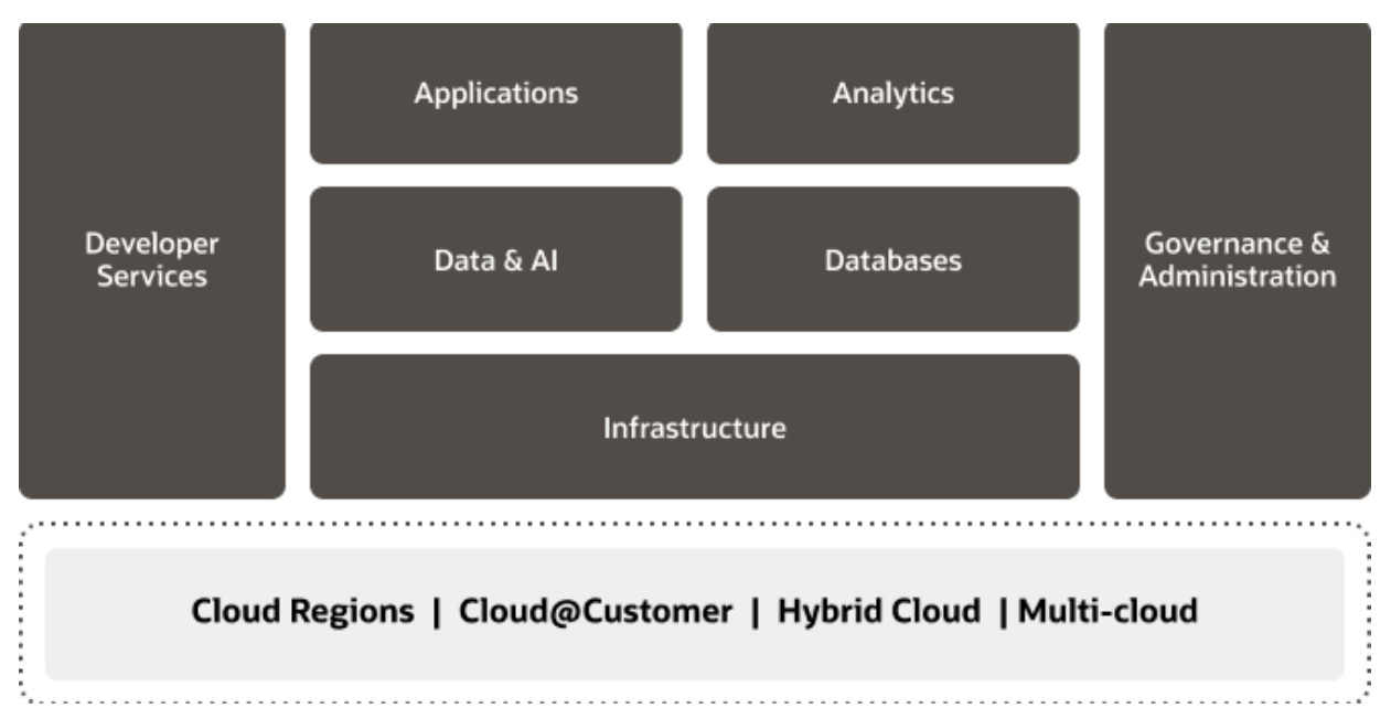 Oracle Cloud services