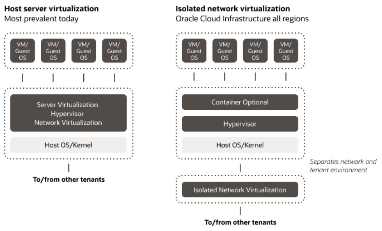 Oracle Cloud Infrastructure Off-Box Network Virtualization