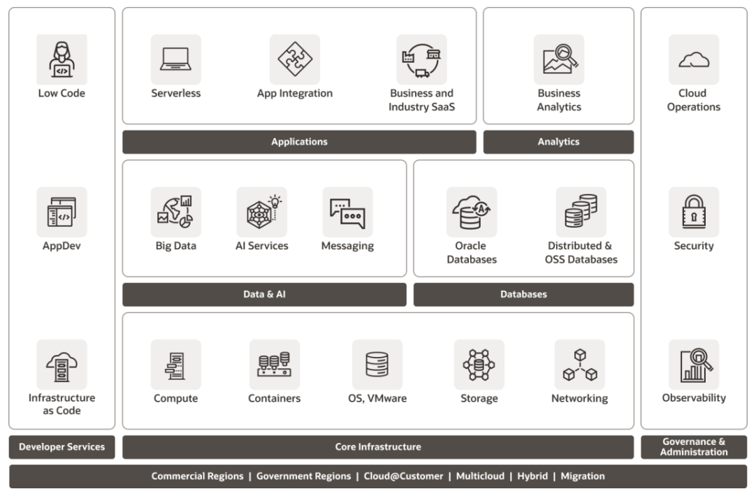 Oracle Cloud Infrastructure service domains