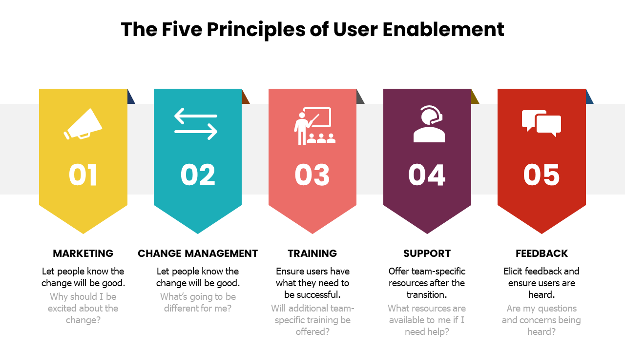 The five principles of user enablement