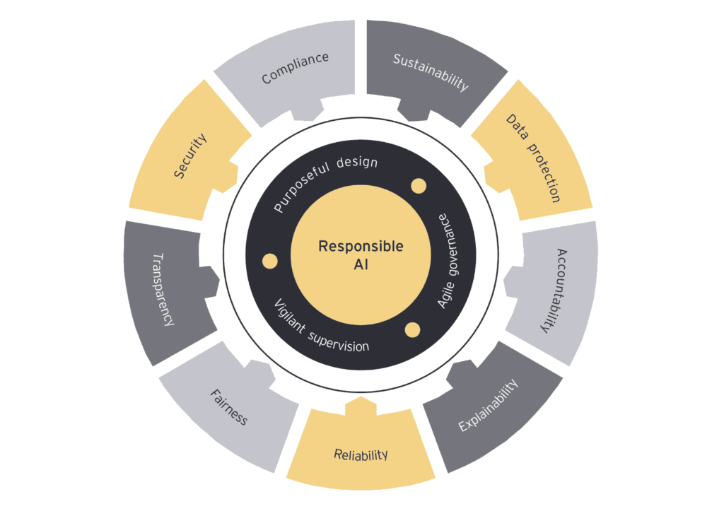 Responsible AI Framework — illustrating the core governance dimensions that ensure security, fairness, transparency, and accountability in enterprise AI deployment.