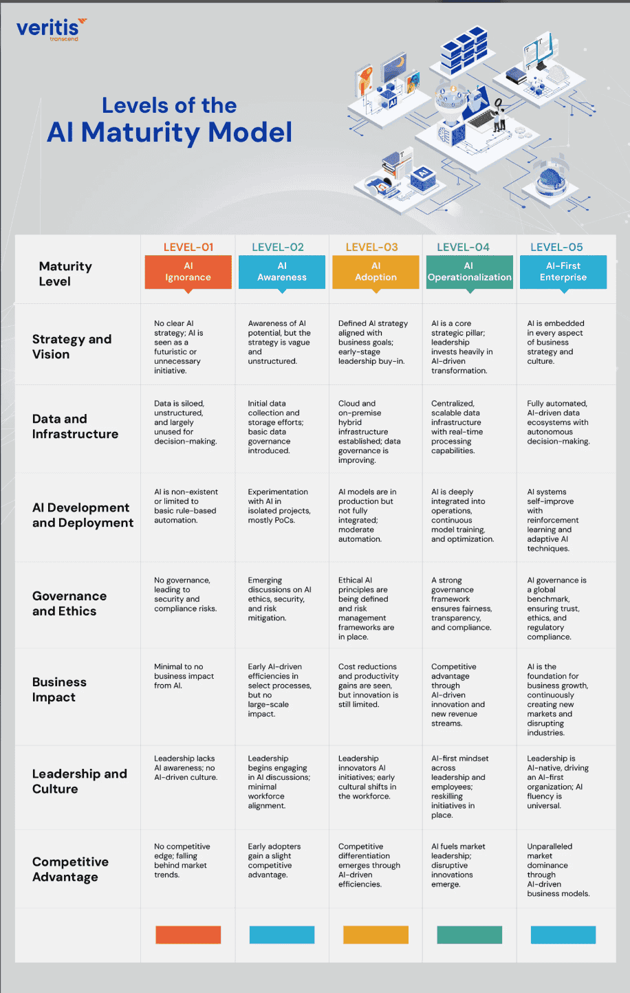 AI Maturity Model — illustrating the organizational progression from early experimentation to enterprise-wide, AI-driven strategy and operations.