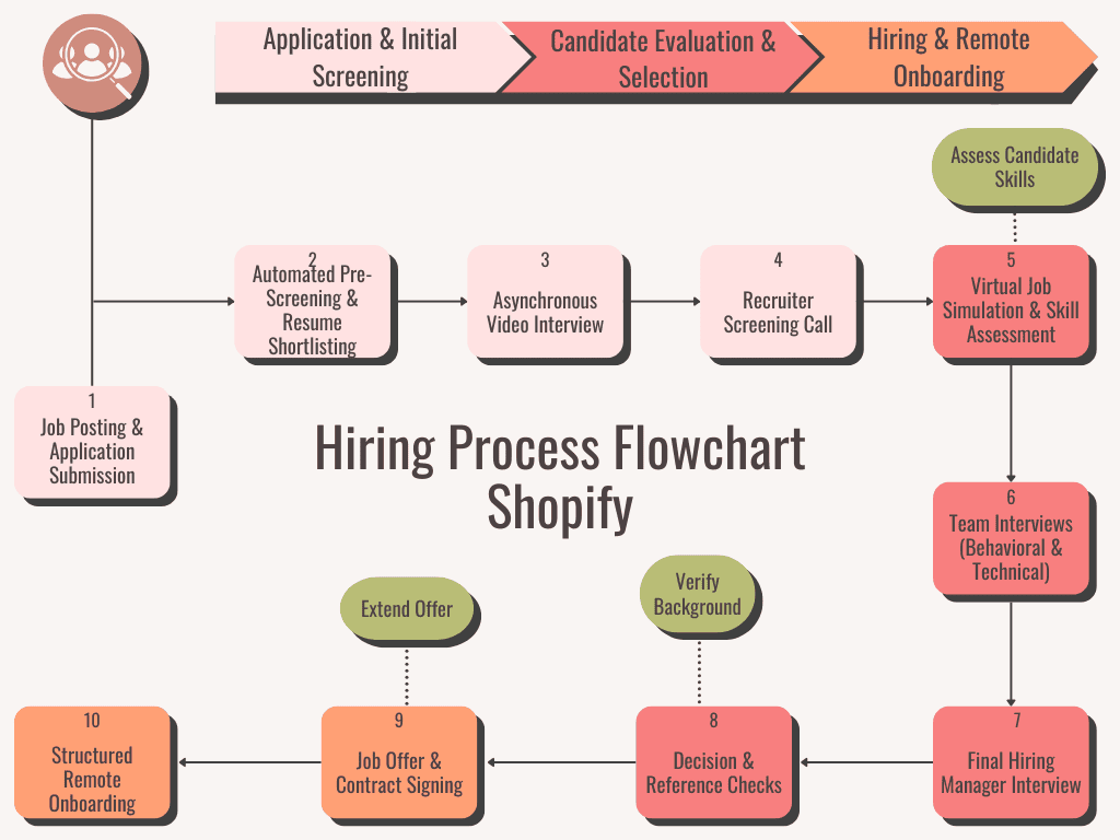 A flowchart illustrating a multi step hiring process from job posting to onboarding, showing how complex evaluation stages extend the time required to hire technical talent.