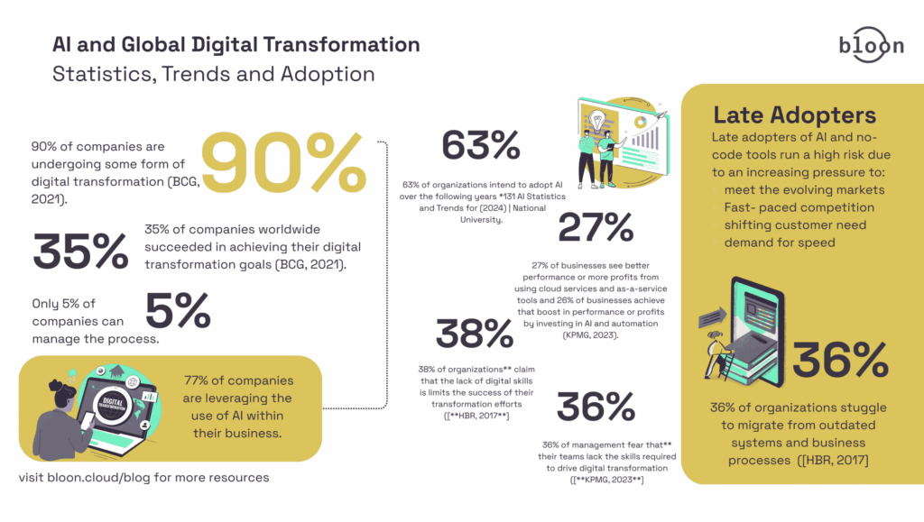 Infographic showing global digital transformation statistics including adoption rates, success rates, AI usage, skill gaps, management concerns, and the risks faced by late adopters. Includes data points such as 90 percent of companies undergoing transformation, only 35 percent achieving goals, 77 percent using AI, and 36 percent struggling due to outdated processes.