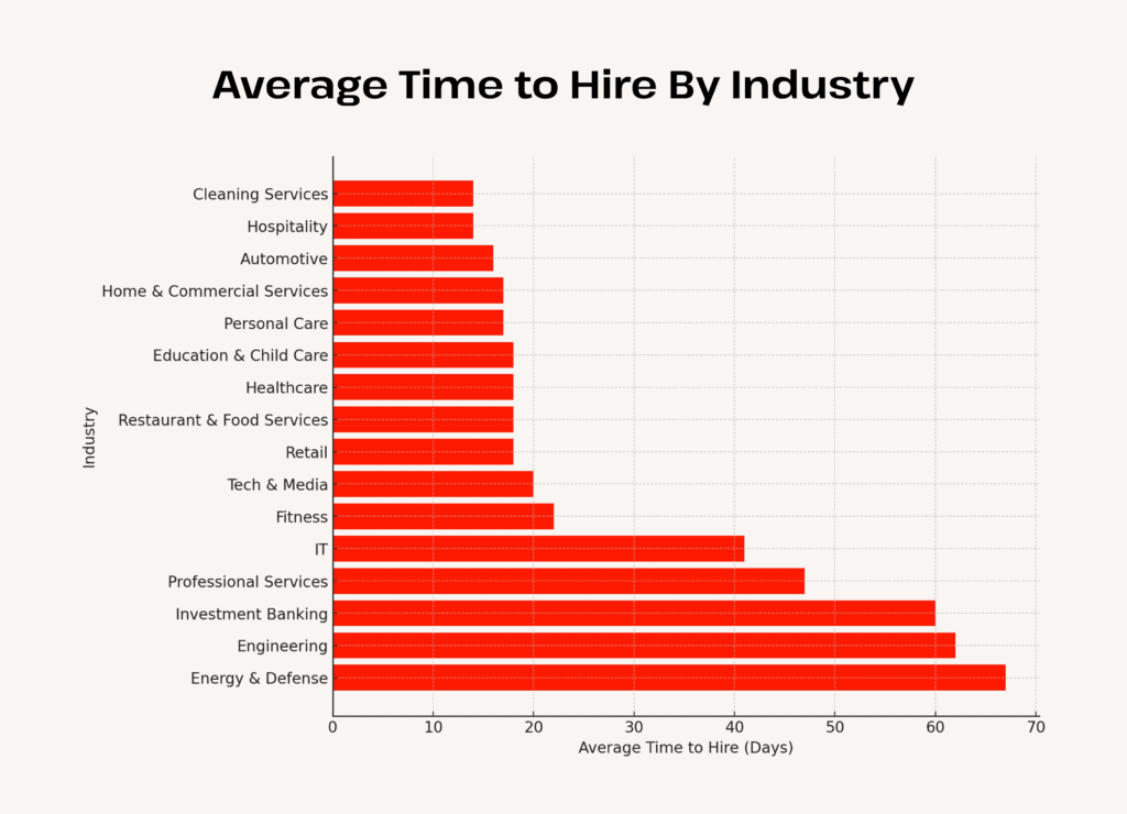 A bar chart comparing the average time to hire across industries, showing longer hiring timelines for IT, engineering, and tech related roles.