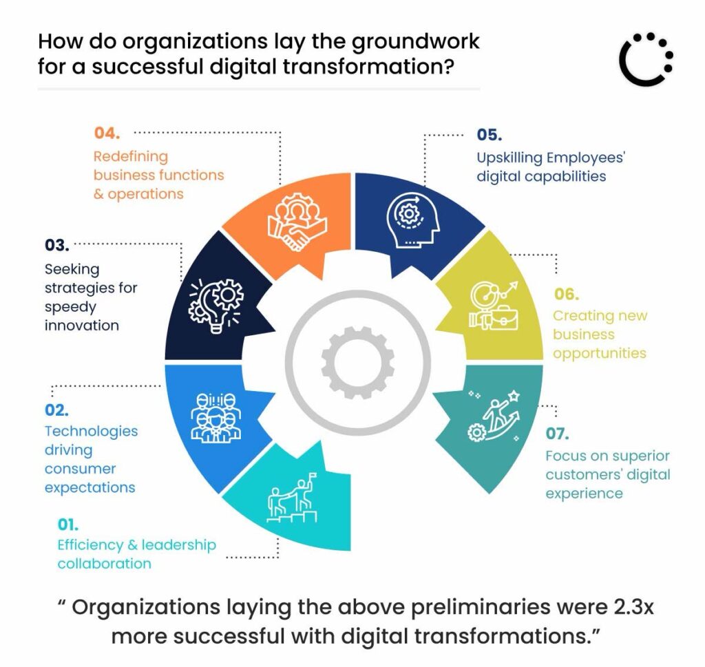 Circular infographic showing key steps for digital transformation, including leadership collaboration, consumer expectations, innovation strategies, upskilling, new business opportunities, and customer experience focus.