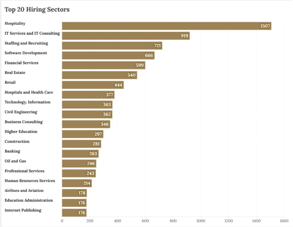 Chart showing reposted job percentages and average applicants per job sub-category, illustrating strong variation in hiring difficulty across occupations.