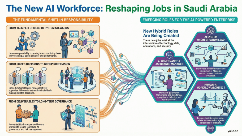 Infographic showing how AI is reshaping job architecture in Saudi Arabia, including shifts from task-based roles to AI system oversight, cross-functional governance, and new hybrid roles such as AI System Orchestration Lead, AI Governance Manager, and Human–AI Workflow Architect.
