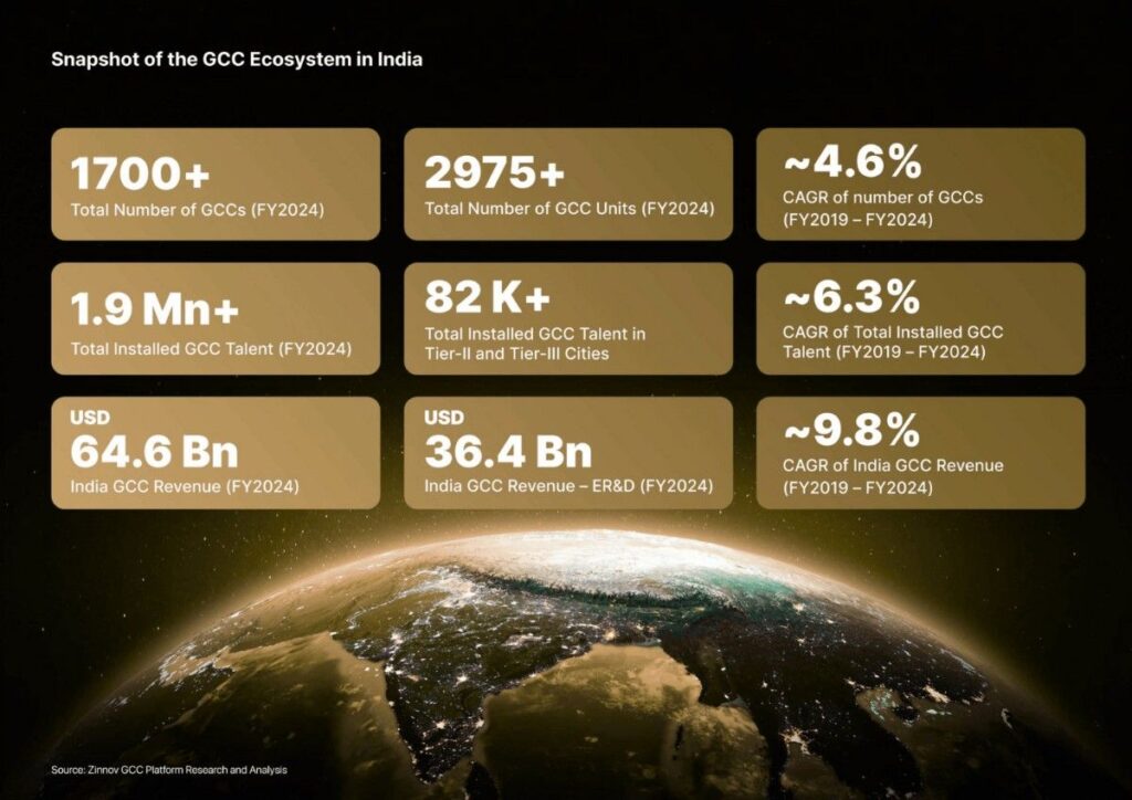 Infographic showing a snapshot of the GCC ecosystem in India, including total number of GCCs, installed talent, unit distribution, revenue figures, and CAGR growth rates from FY2019 to FY2024.