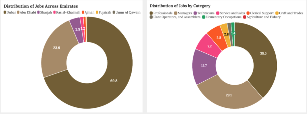 Donut chart showing distribution of jobs across UAE emirates, with Dubai and Abu Dhabi representing the majority share.