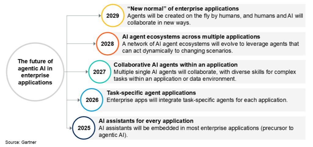 Timeline graphic from Gartner showing the evolution of agentic AI in enterprise applications from 2025 to 2029, including AI assistants for every application, task-specific agents, collaborative agents, AI agent ecosystems, and the new normal of dynamic agent creation.