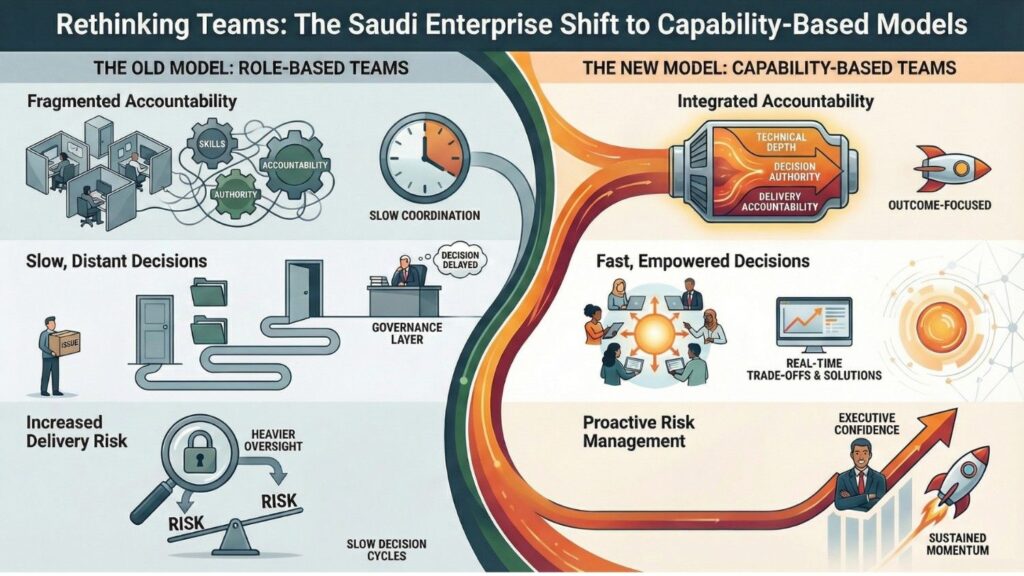 Comparison illustrating role-based teams versus capability-based teams in Saudi enterprises, highlighting differences in accountability, decision speed, delivery risk, and execution outcomes.