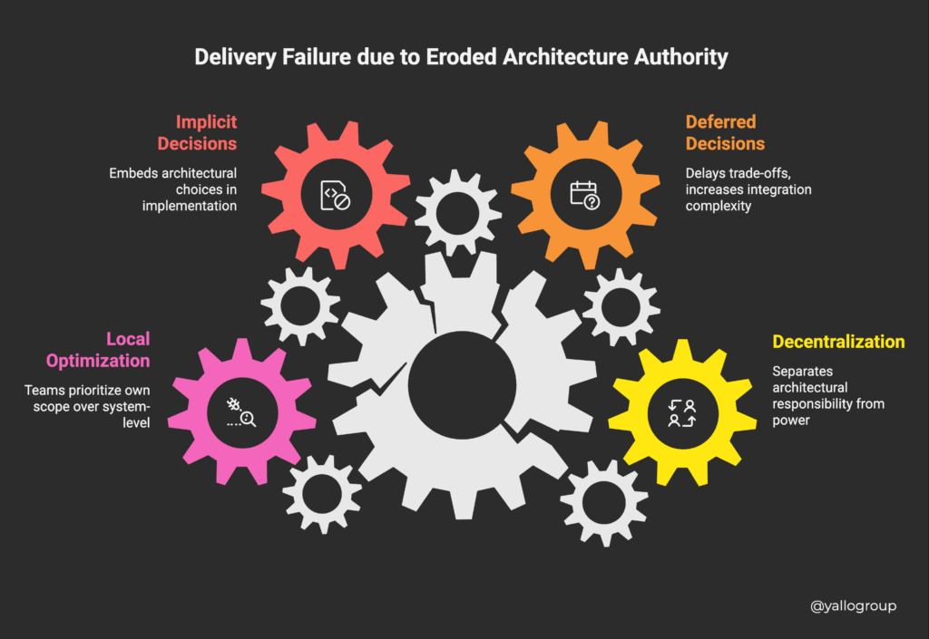 Diagram illustrating delivery failure caused by eroded architecture authority, showing how implicit decisions, deferred decisions, local optimisation, and decentralisation interact to increase system-level delivery risk.