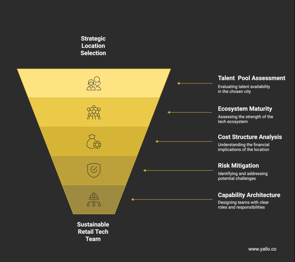 Strategic framework for building retail tech teams in India showing funnel model from location selection to sustainable retail tech team through talent pool assessment, ecosystem maturity, cost structure analysis, risk mitigation, and capability architecture