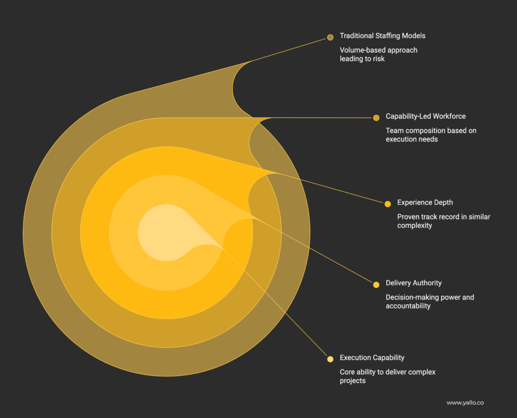 Concentric circles showing the progression from traditional staffing models to capability-led workforce composition in enterprise SAP and Oracle delivery programmes