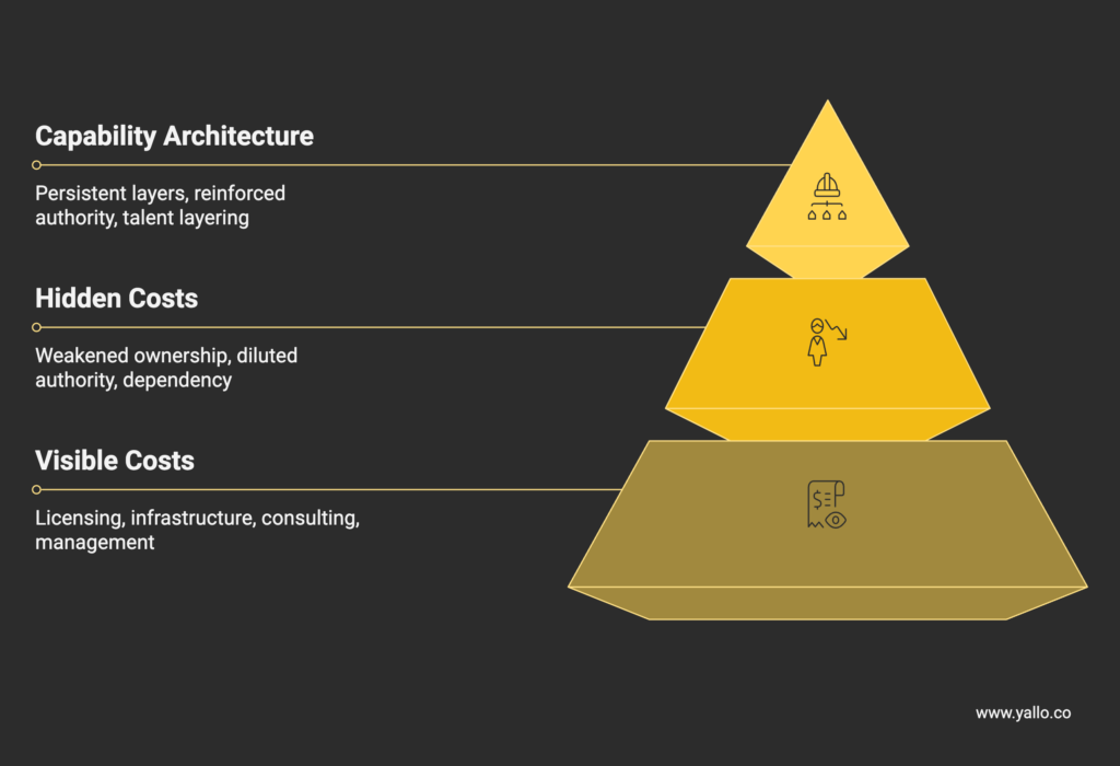 Visual breakdown of ERP transformation cost showing visible costs, hidden costs, and capability architecture layers in Oracle and SAP programmes
