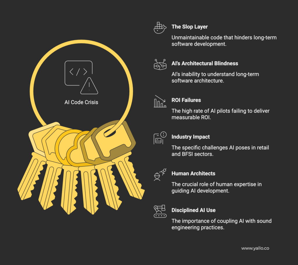 Diagram showing the slop layer in AI-generated code and its impact on technical debt, ROI failure, and enterprise software architecture