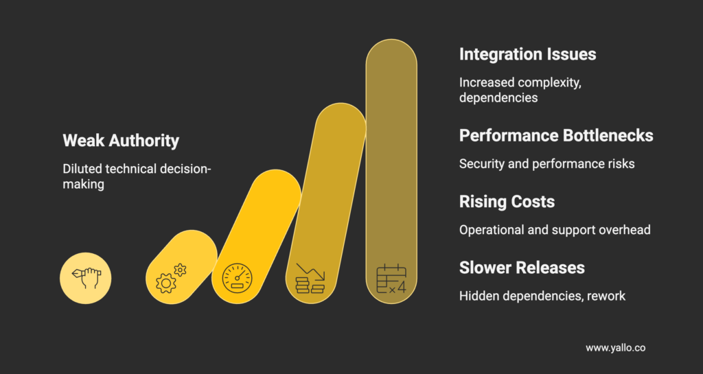 Visual illustrating how weak architectural authority escalates delivery risk over time, leading to integration complexity, performance bottlenecks, rising operational costs, and slower software release cycles.