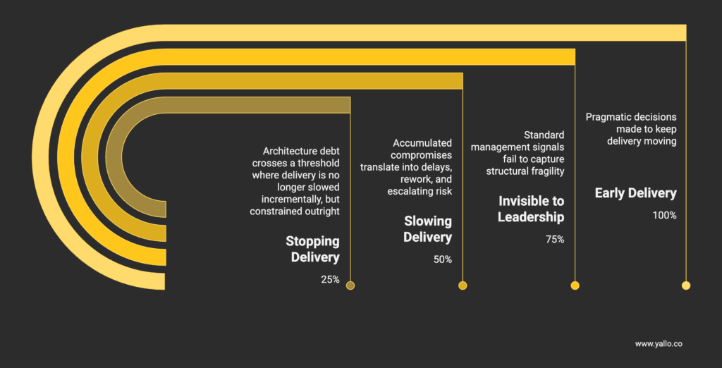 Progressive stages of architecture debt showing how early pragmatic delivery decisions accumulate into invisible structural risk, slowing delivery and eventually stopping execution.
