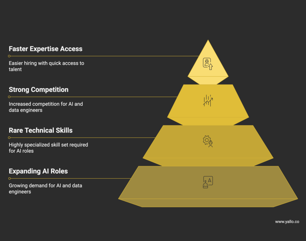 Hiring senior engineers infographic showing expanding AI roles, rare technical skills, strong competition for AI engineers, and faster expertise access.