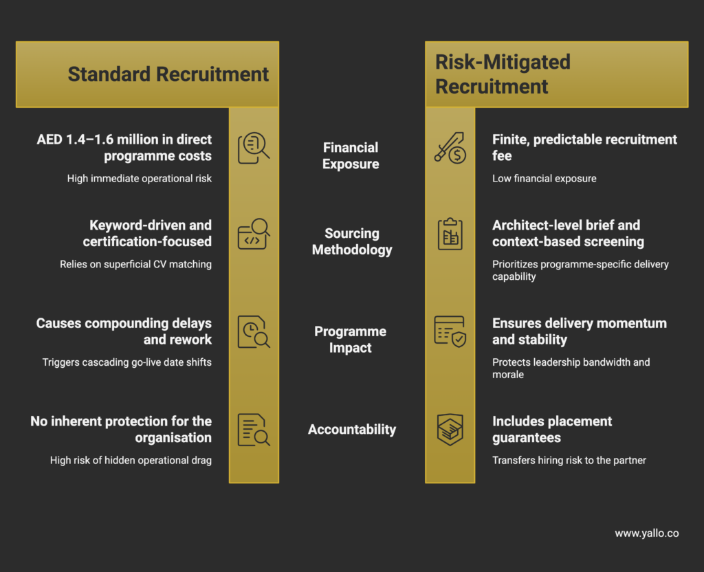 Comparison graphic showing “Standard Recruitment” versus “Risk-Mitigated Recruitment” for UAE enterprise transformation programmes. The chart compares financial exposure, sourcing methodology, programme impact, and accountability. Standard recruitment highlights high programme costs, keyword-driven sourcing, delays, rework, and lack of protection. Risk-mitigated recruitment highlights predictable recruitment fees, architect-level screening, delivery stability, and placement guarantees.