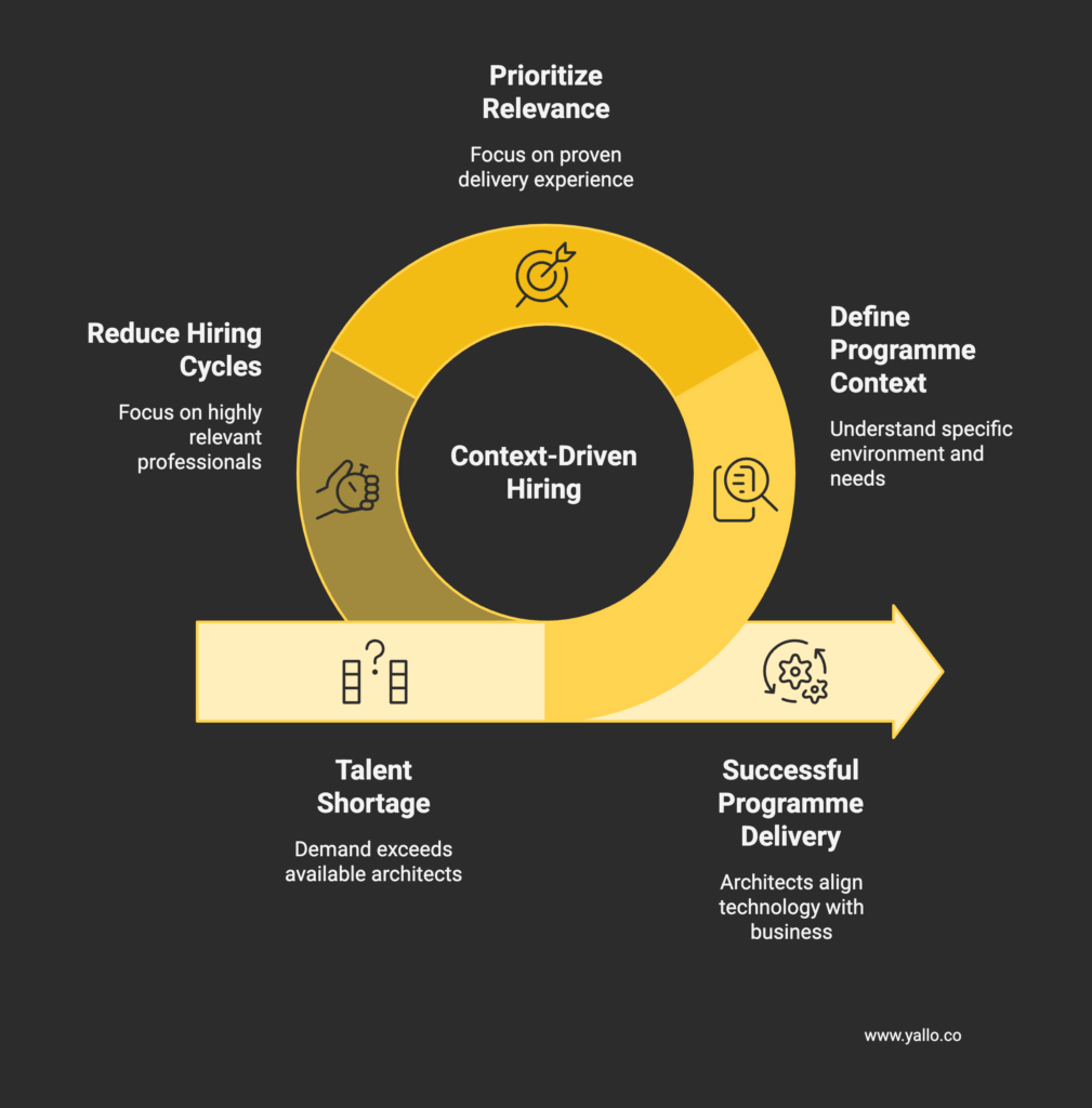 Context driven hiring framework for enterprise architects showing how defining programme context, prioritizing relevant experience, and reducing hiring cycles helps address talent shortages and improve programme delivery.